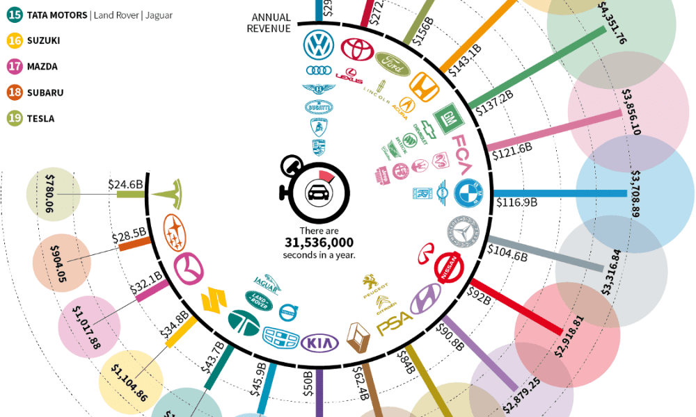 how-much-car-manufacturers-make-every-second-chartistry