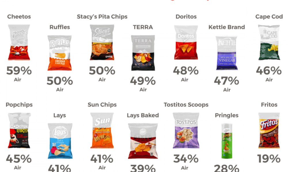 Popular Chip Brands Ranked by the Percentage of Air in Their Bags
