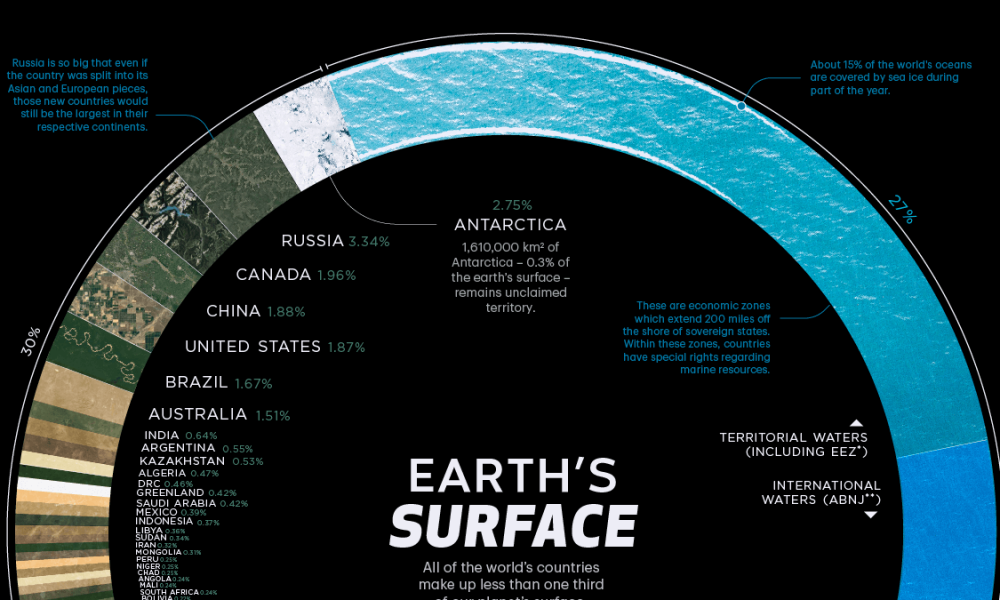 Water cover most of the earth surface