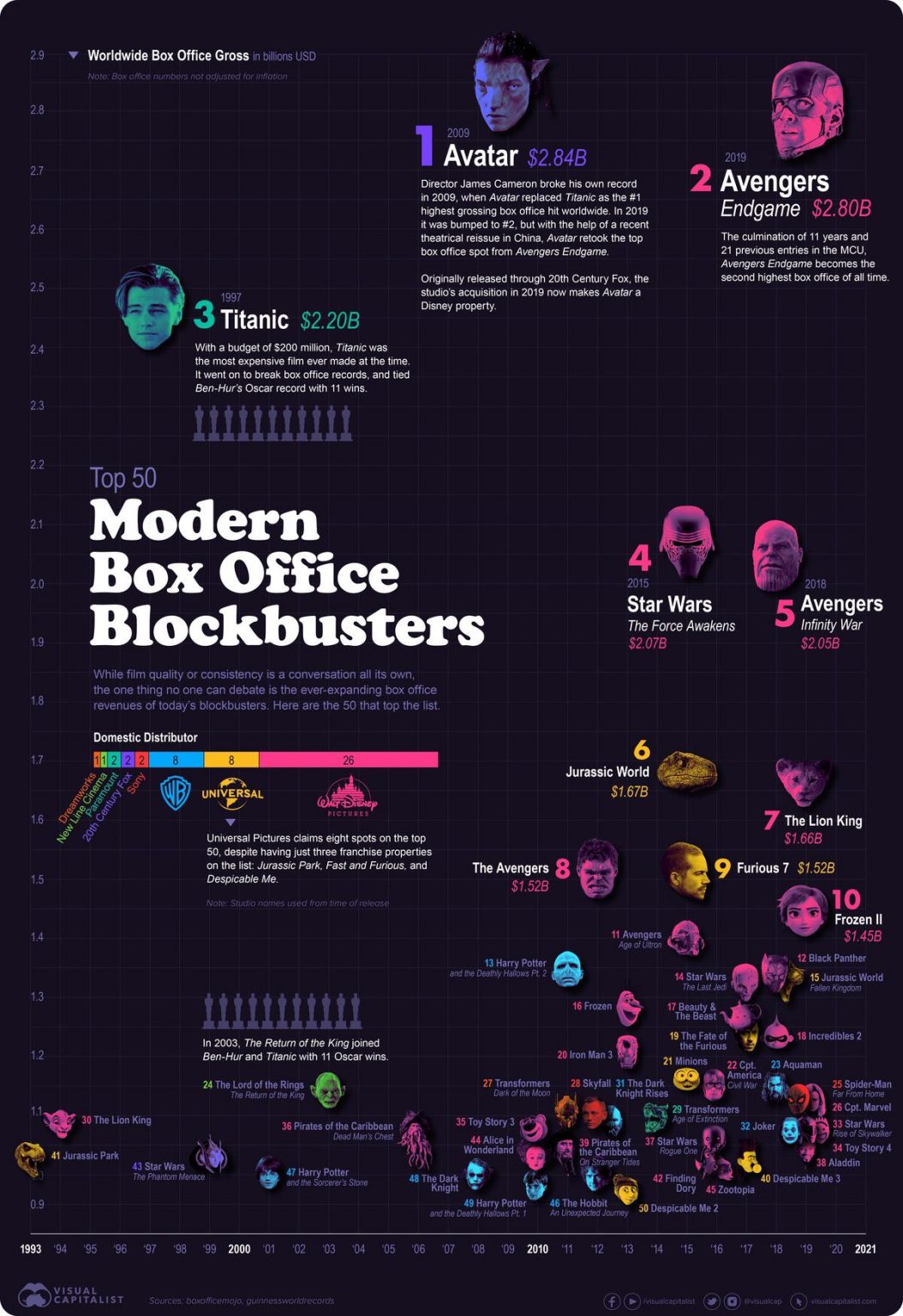 The Top 50 Modern Box Office Blockbusters Compared Chartistry