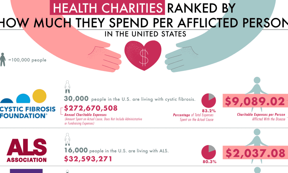 Ranking Health Charities by How Much They Spend per Afflicted Person ...