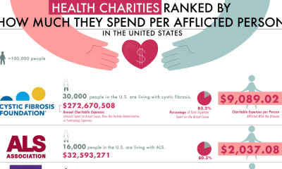 health-charities-spend-per-person-chartistry-thumb
