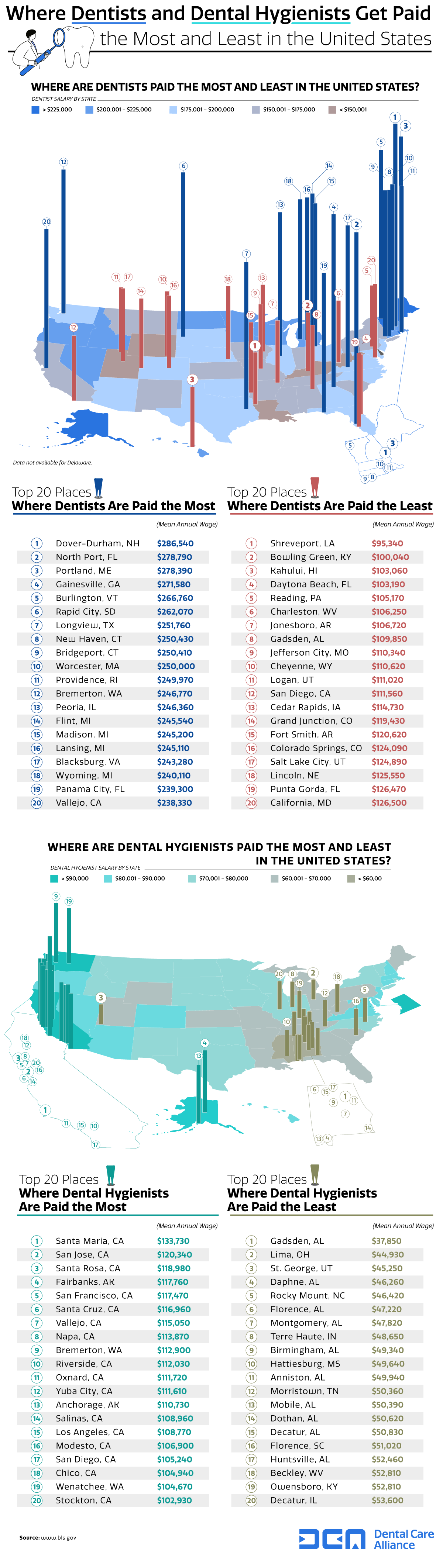 dentists-paid-by-city-chartistry