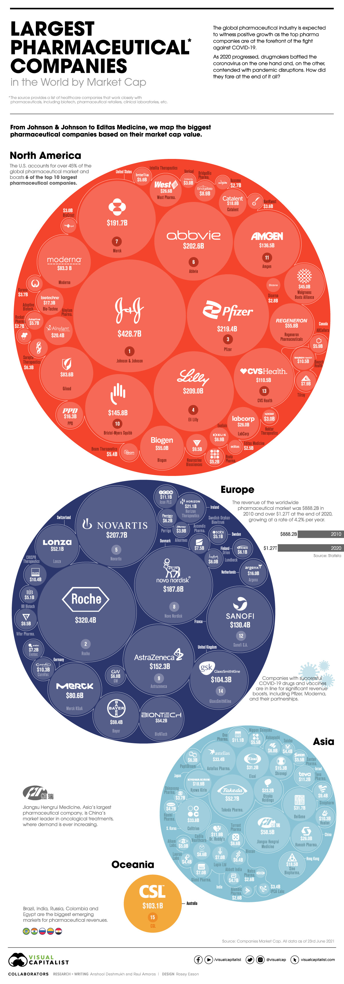largest-pharmaceutical-companies-by-continent-chartistry
