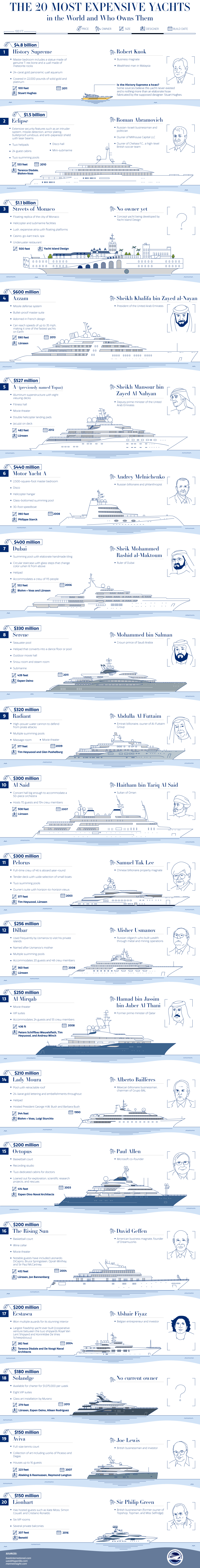 most-expensive-yachts-chartistry