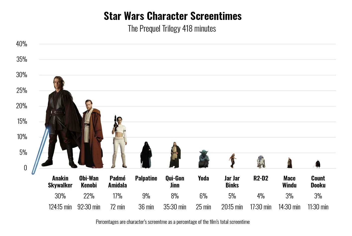 10-the-prequel-trilogy-character-screen-times