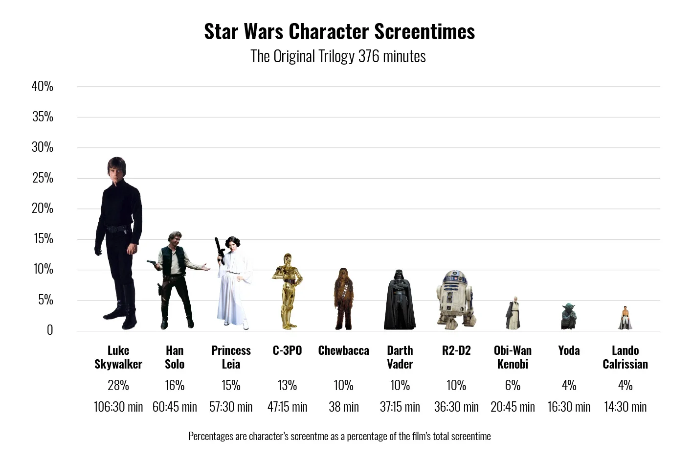 11-the-original-trilogy-character-screen-times