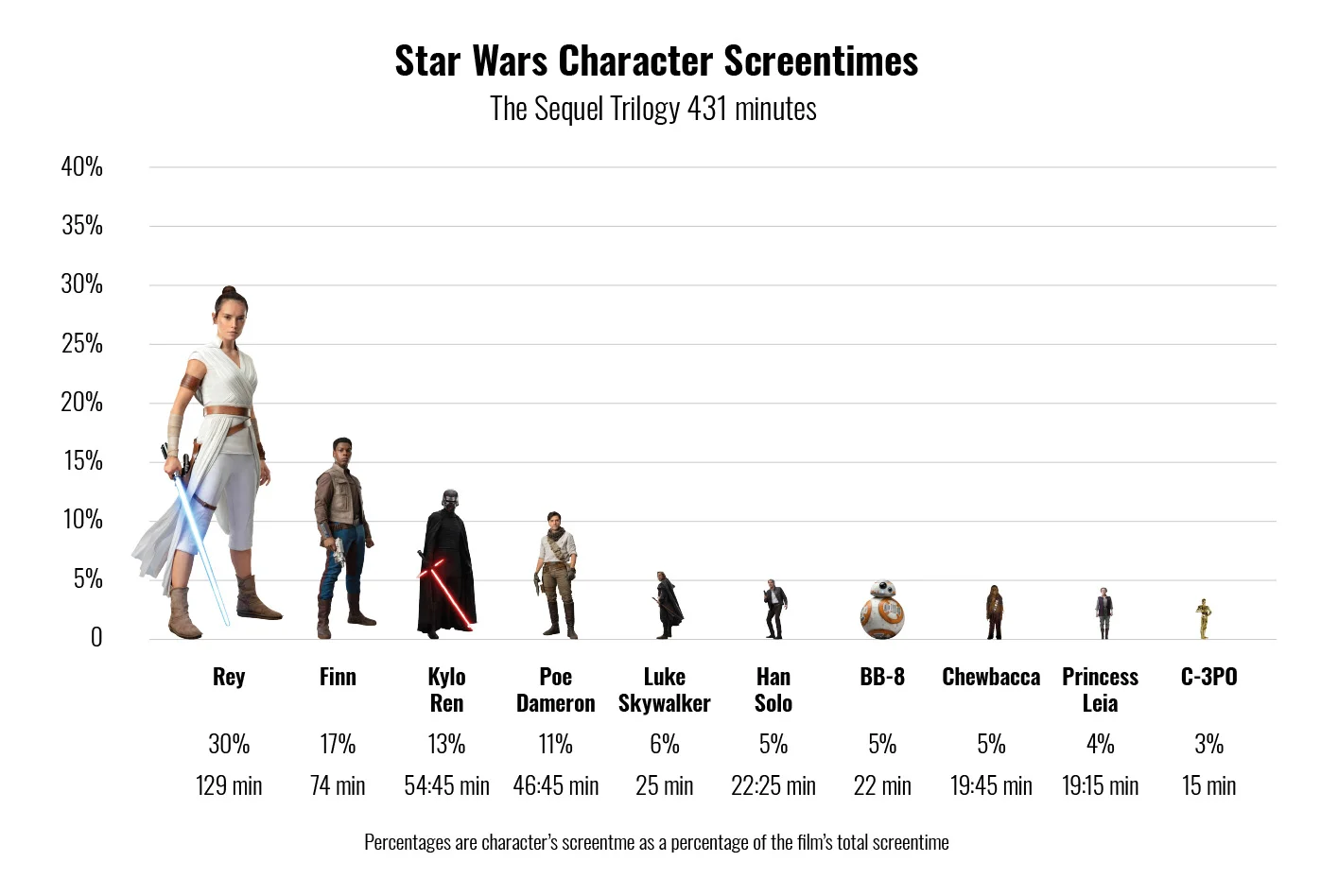 12-the-sequel-trilogy-character-screen-times