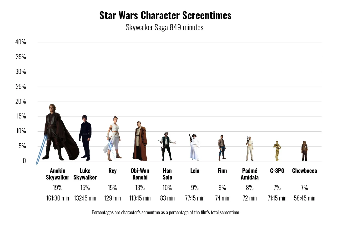 13-star-wars-skywalker-saga-character-screen-times