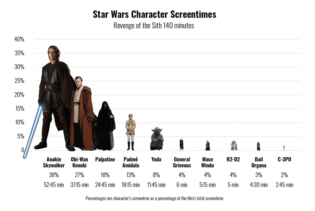 Which Star Wars Characters Have the Most Screen Time in the Skywalker ...