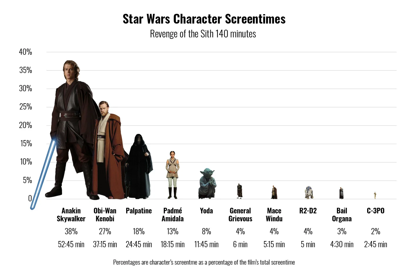 3-revenge-of-the-sith-character-screentimes