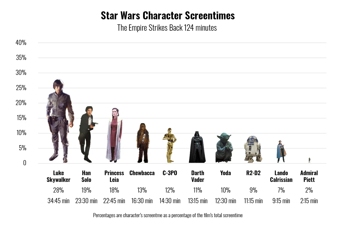 5-the-empire-strikes-back-character-screentimes
