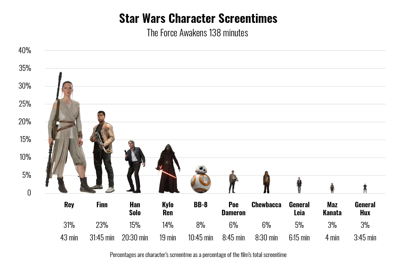 7-the-force-awakens-character-screentimes