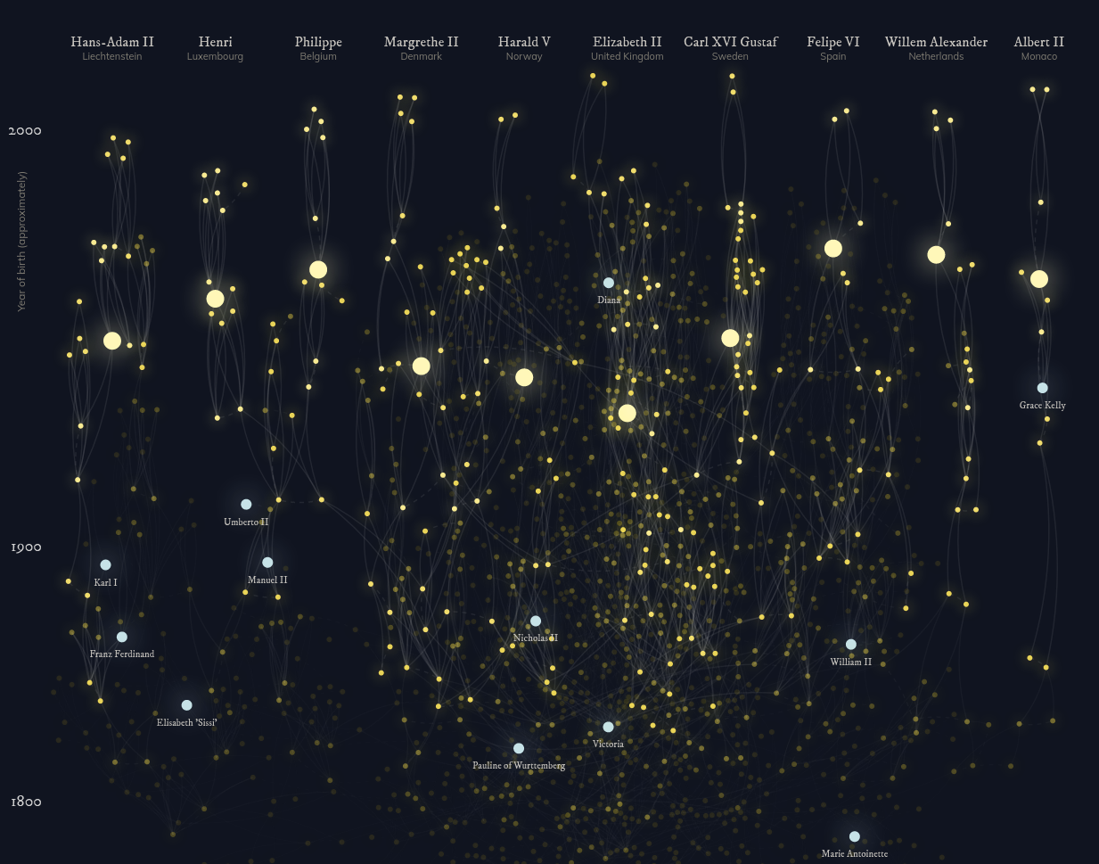 thousand-years-ancestral-connections-european-royal-families-chartistry