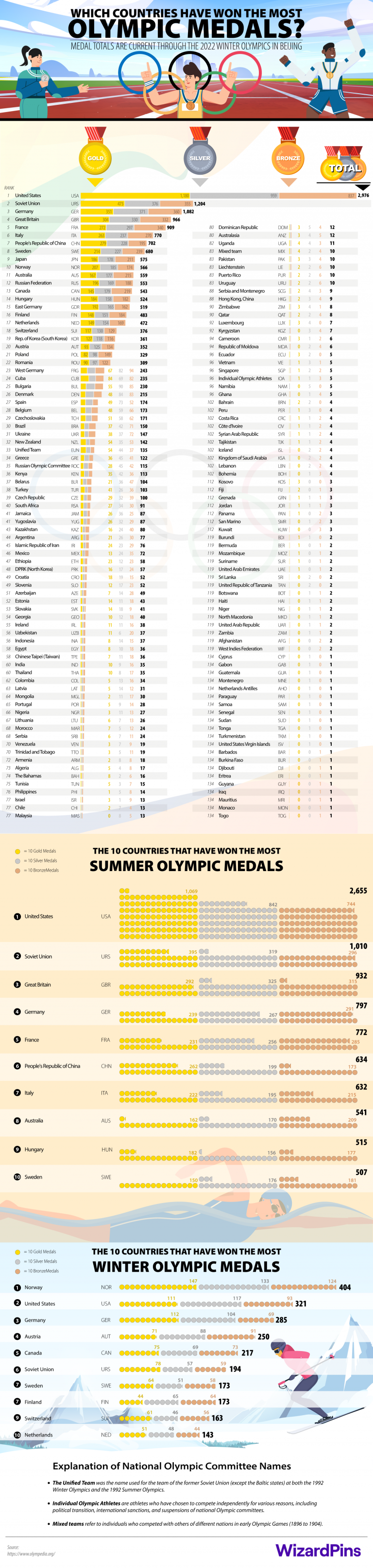 World Countries Ranked by Olympic Medal Count Chartistry