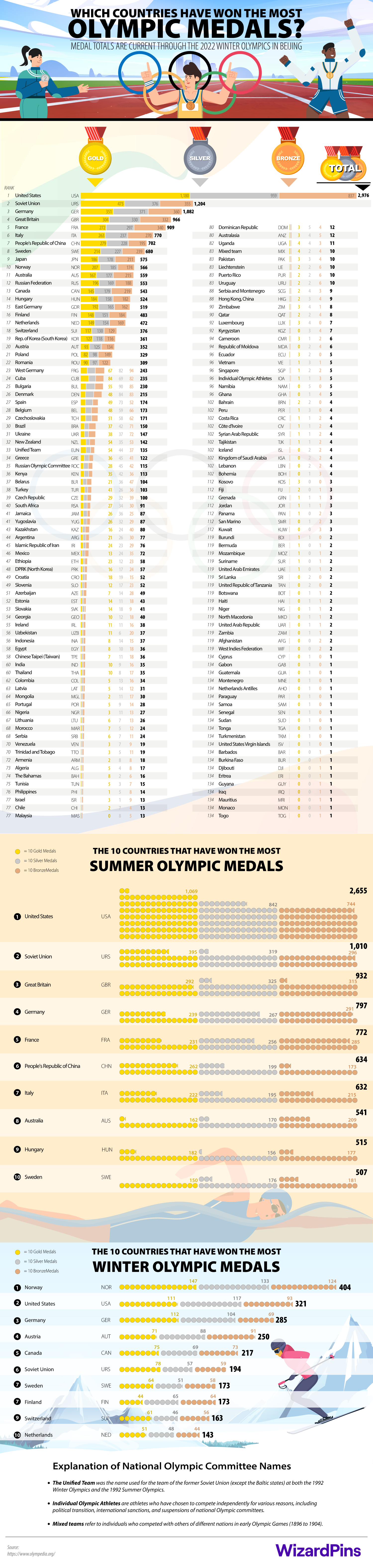 olympic-medal-count-chartistry
