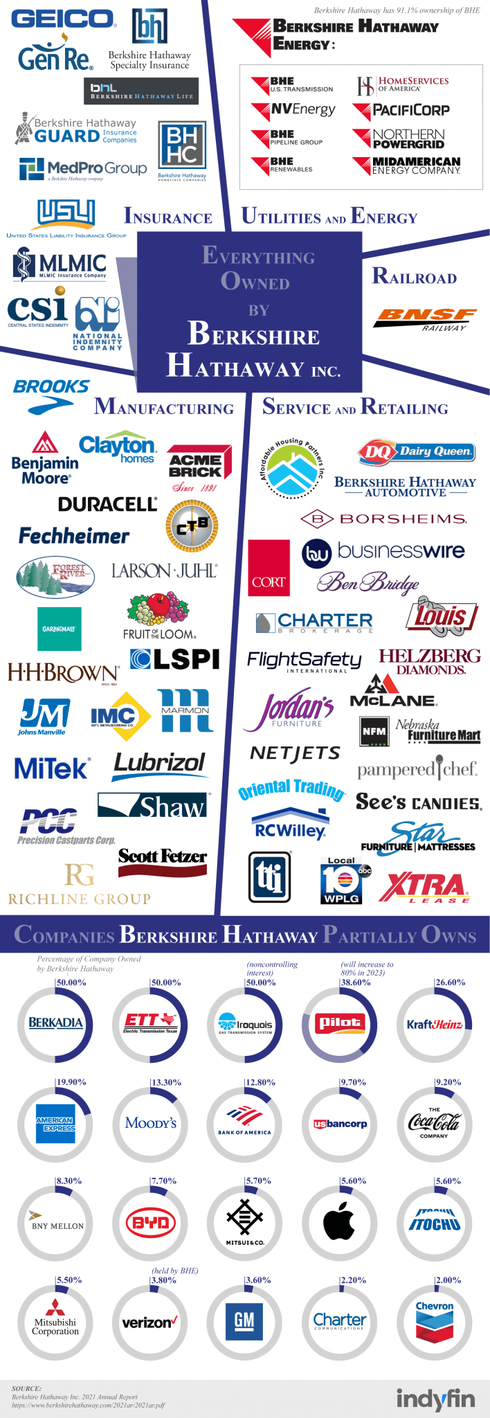 What Companies Does Berkshire Hathaway Own? - Chartistry