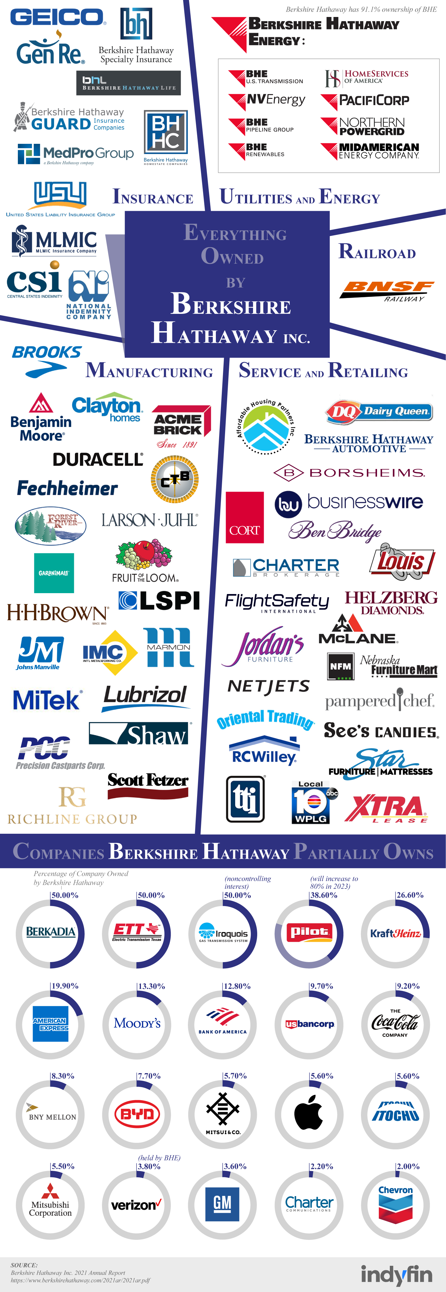companies-berkshire-hathaway-owns-chartistry