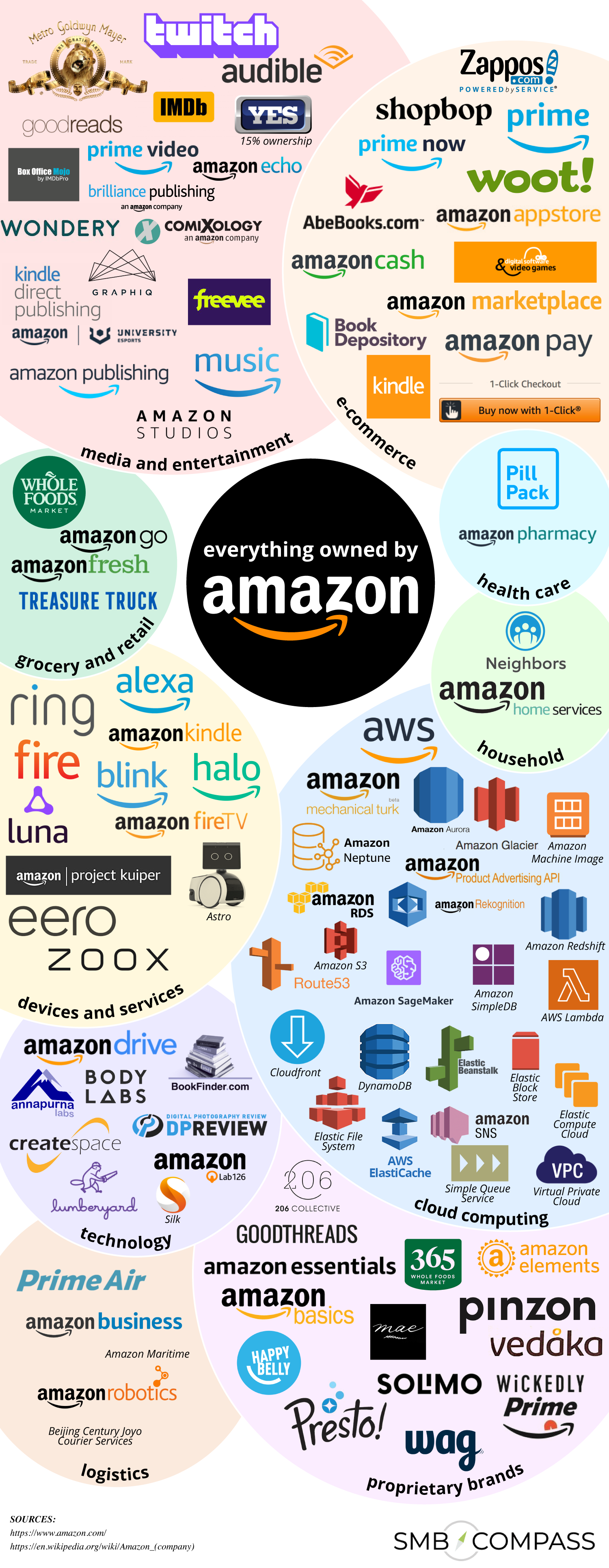 everything-amazon-owns-chartistry