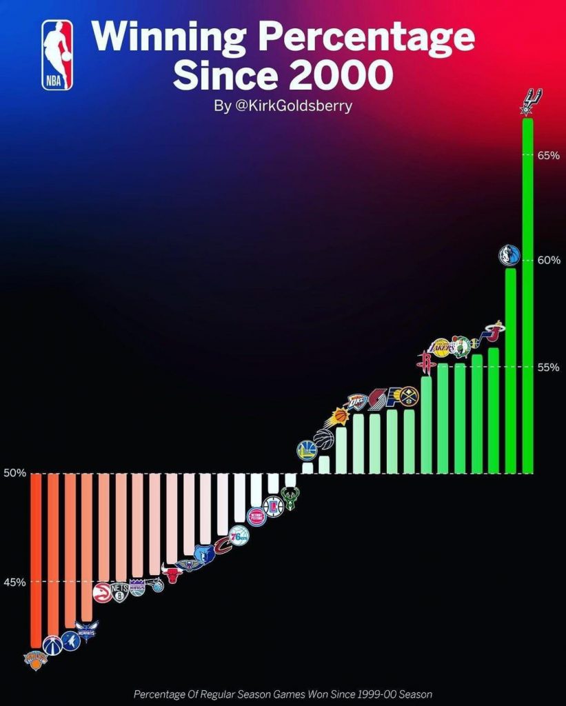 Every Nba Teams Winning Percentage Since 2000 Chartistry