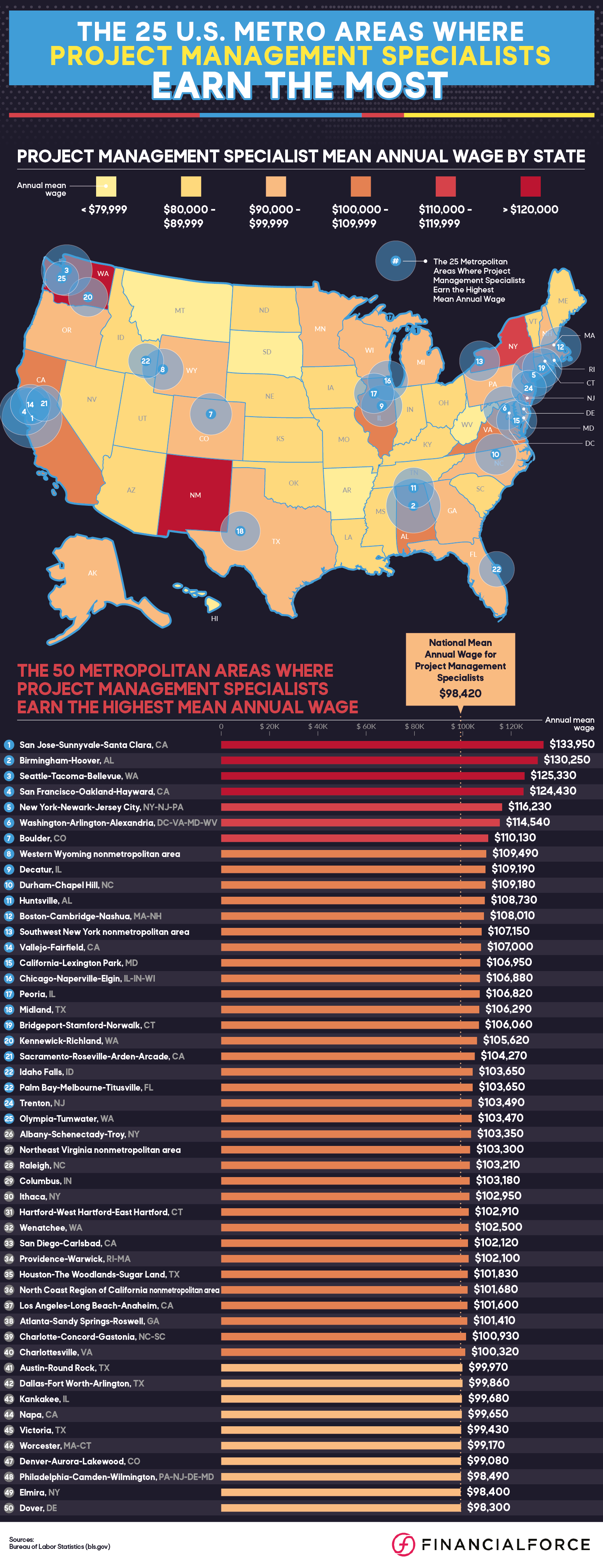 What type of project managers make the most money?