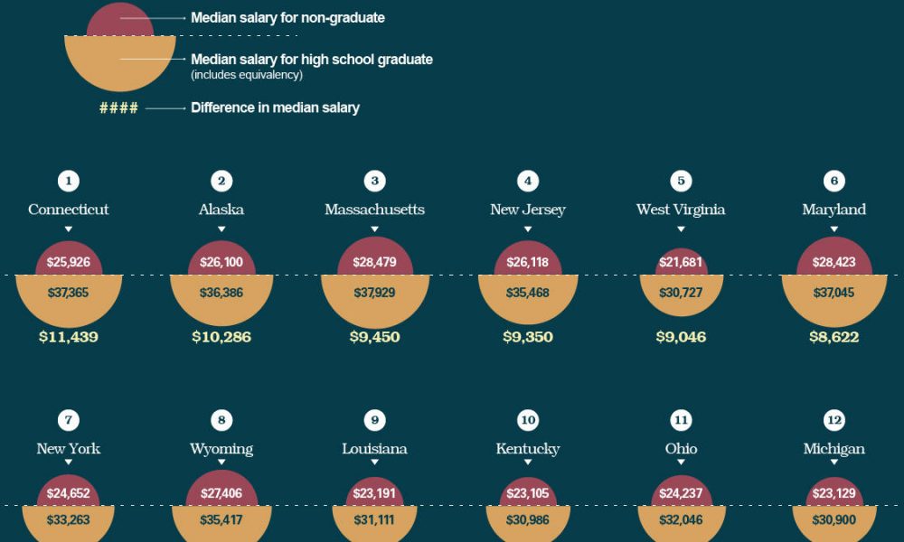 the-true-cost-of-a-high-school-degree-chartistry