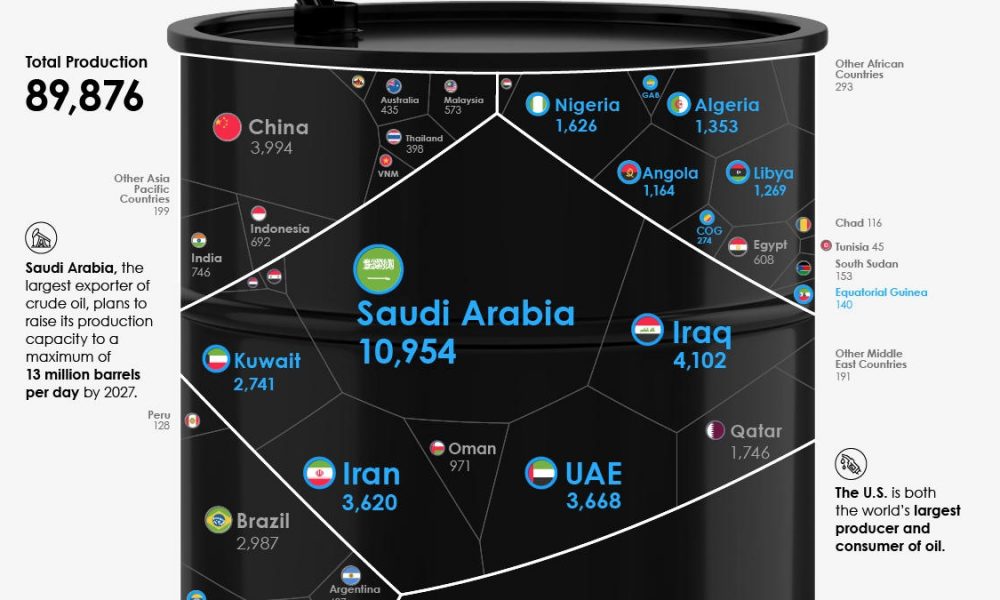 Which Country Produces the Most Oil? Chartistry