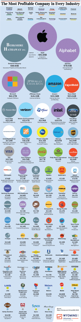 The Most Profitable Companies By Industry - Chartistry