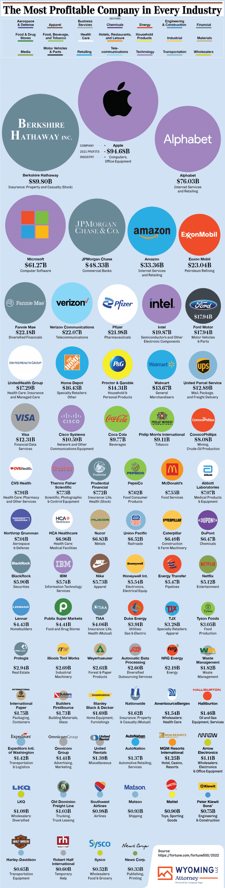 The most profitable companies by industry chartistry