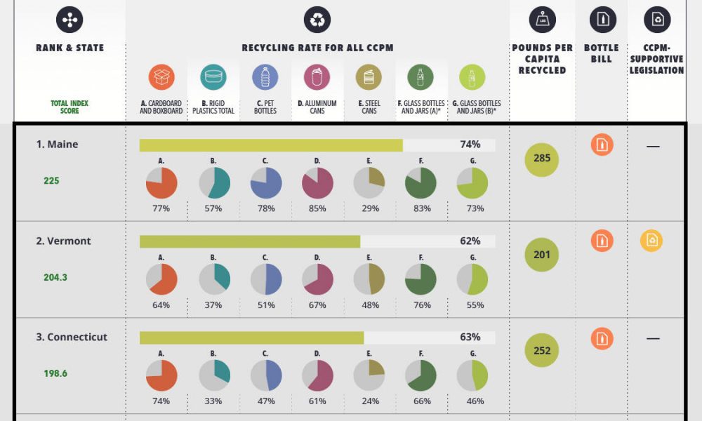 New Index Reveals the States That Are the Best at Recycling Chartistry