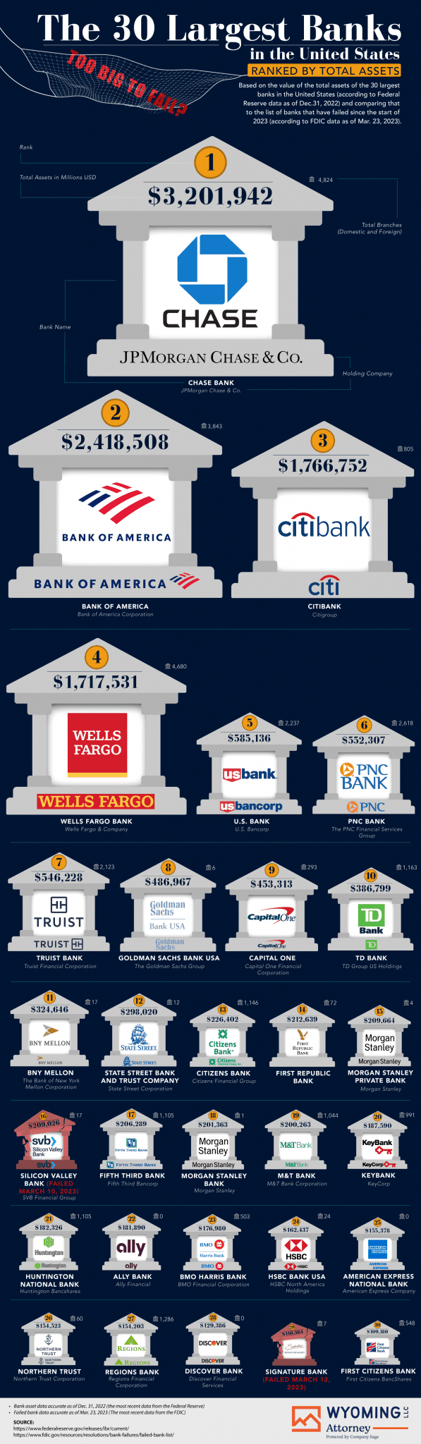 The Largest U.S. Banks in 2022, and How Many Have Failed So Far in 2023 ...