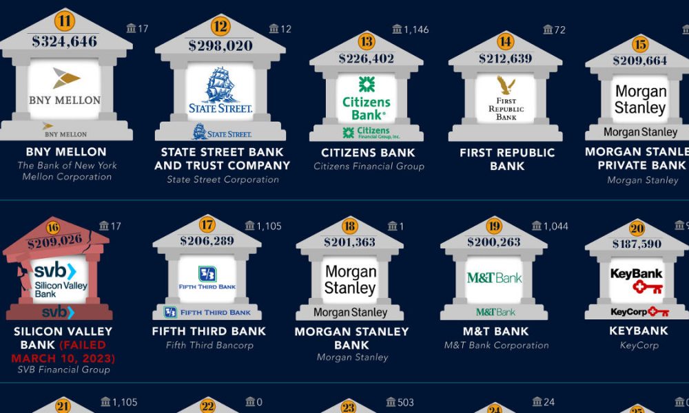 The Largest U.S. Banks in 2022, and How Many Have Failed So Far in 2023