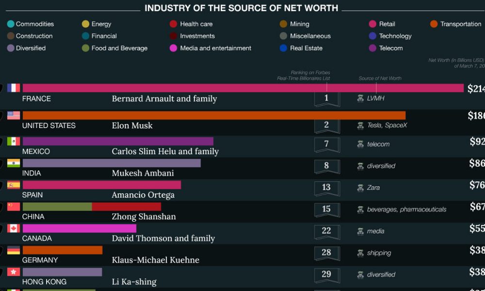 Each Country’s Richest Person, Ranked - Chartistry