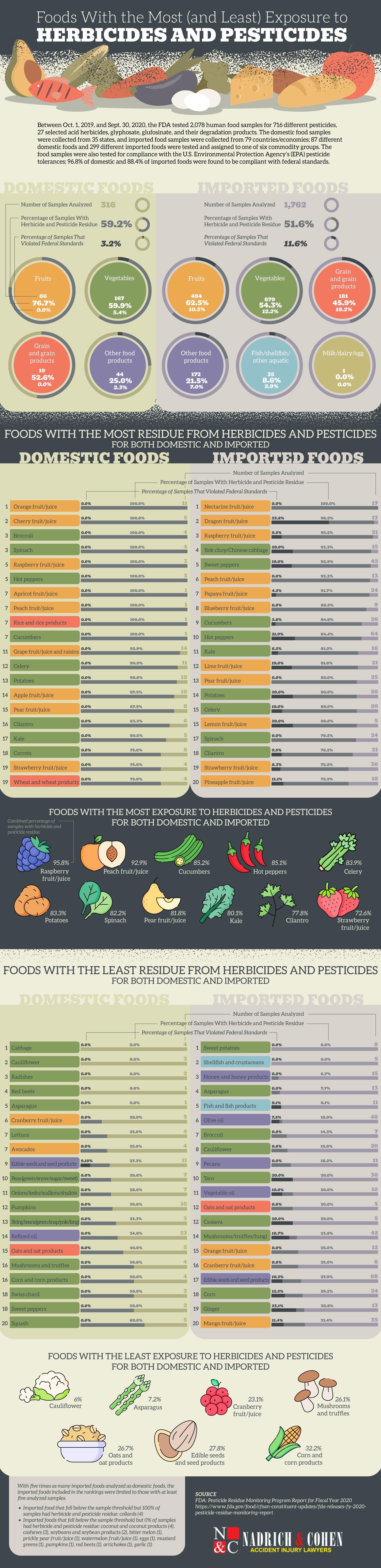 foods-most-pesticides-chartistry