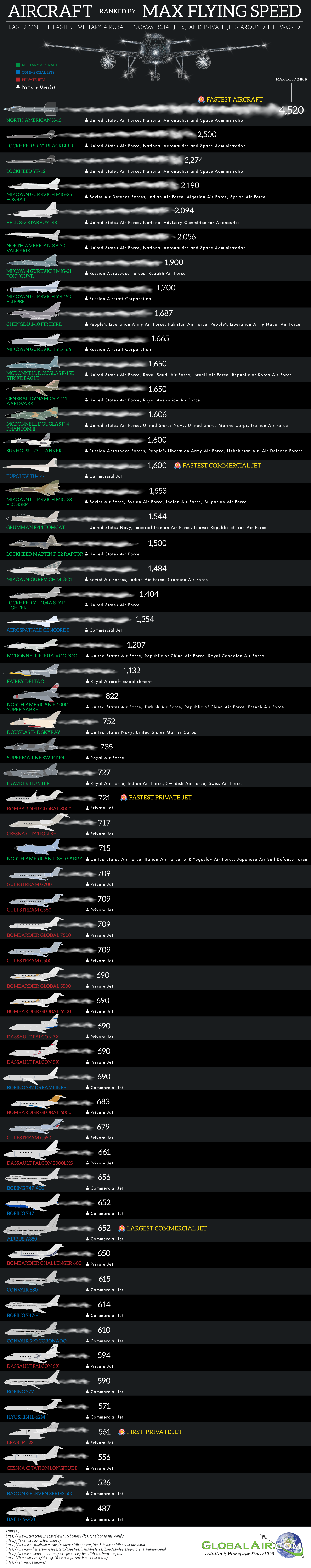 aircraft-ranked-by-top-speed-chartistry