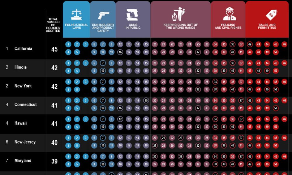U.S. States With the Strictest Gun Laws Chartistry