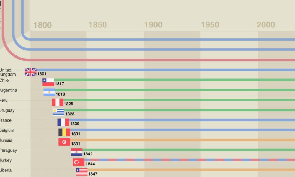 A History of the Oldest Flags in the World – Chartistry