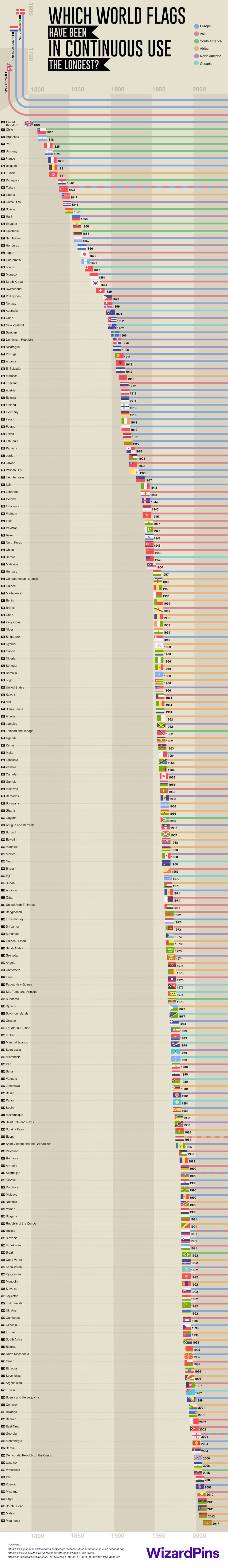 world-flags-timeline-the-chartsitry