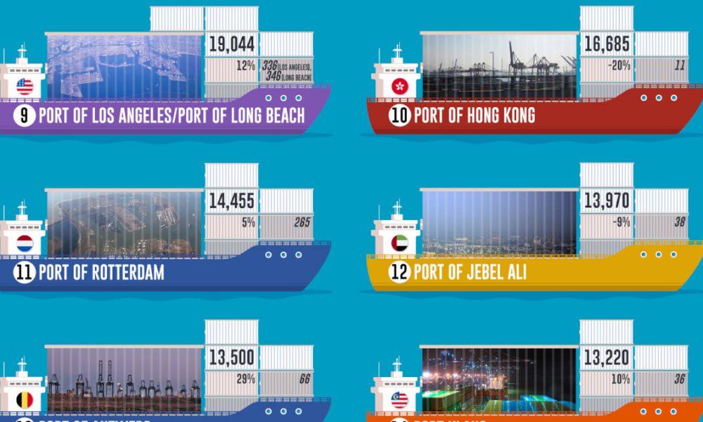 This Chart Shows the Busiest Container Ports in the World - Chartistry