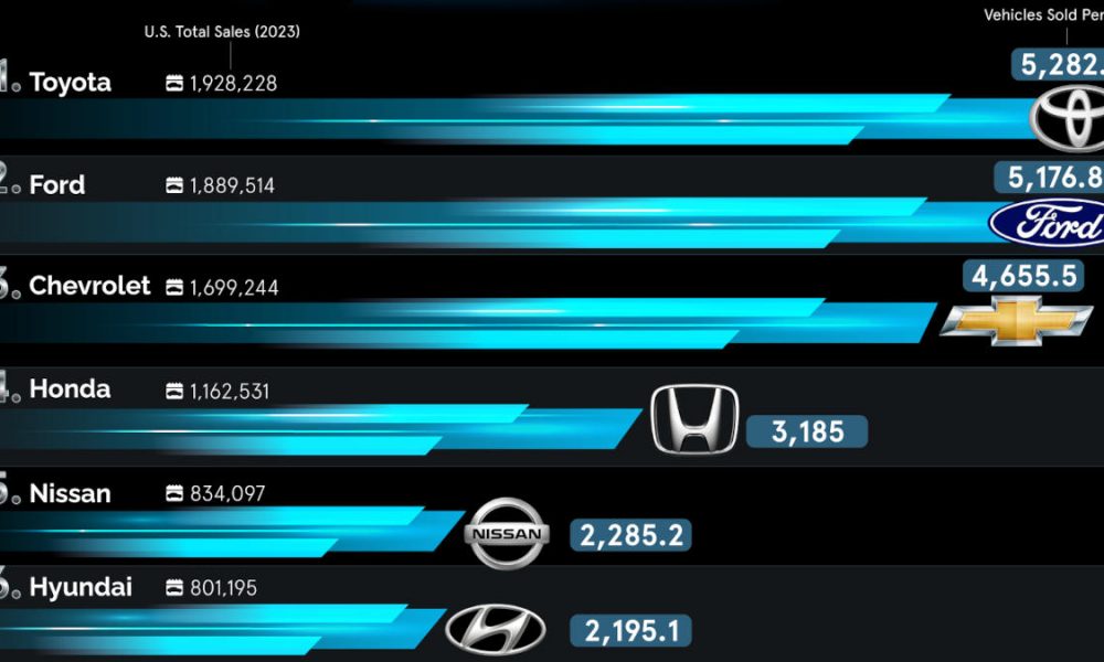 The Car Brands That Sold The Most - Cars Sold Per Day Chartistry Thumb 1000x600