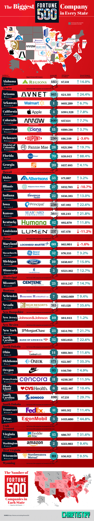 The Biggest Fortune 500 Company in Every State - Chartistry