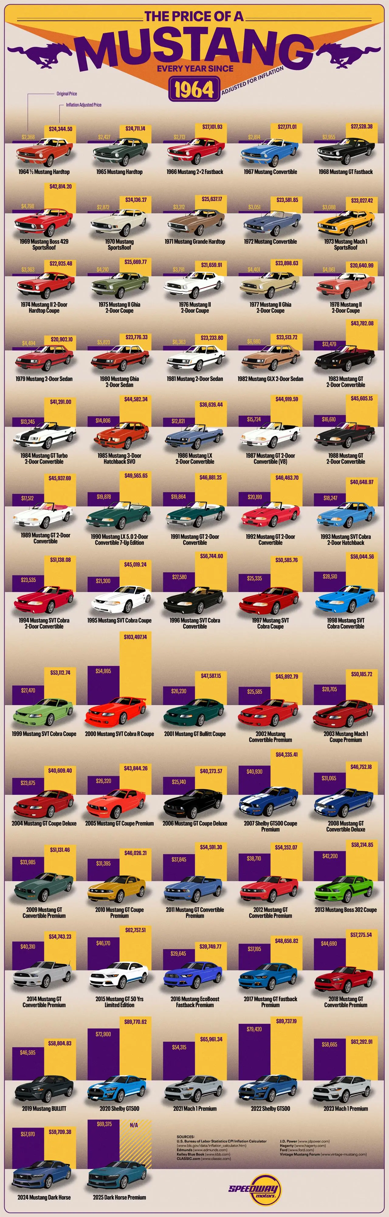 The Price of a Mustang Every Year Since 1964, Adjusted for Inflation