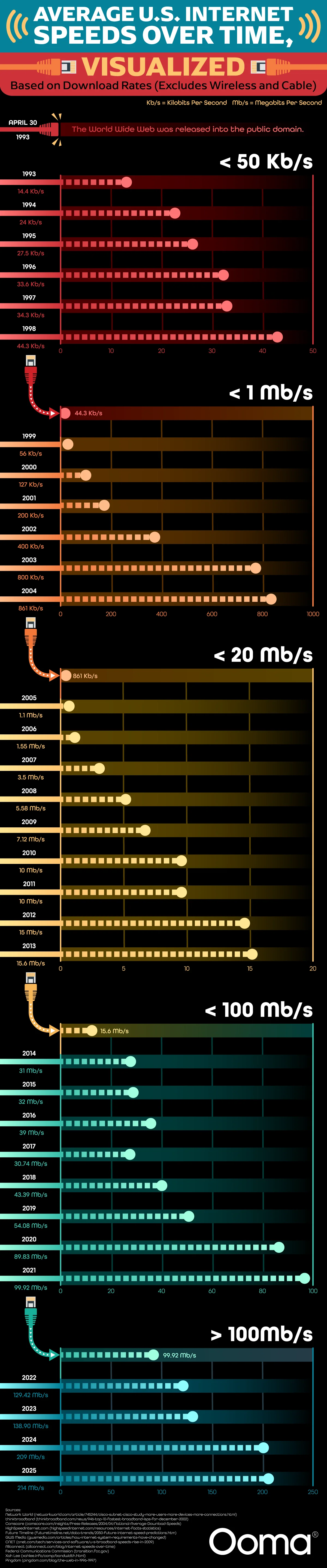 Average U.S. Internet Speeds Over Time