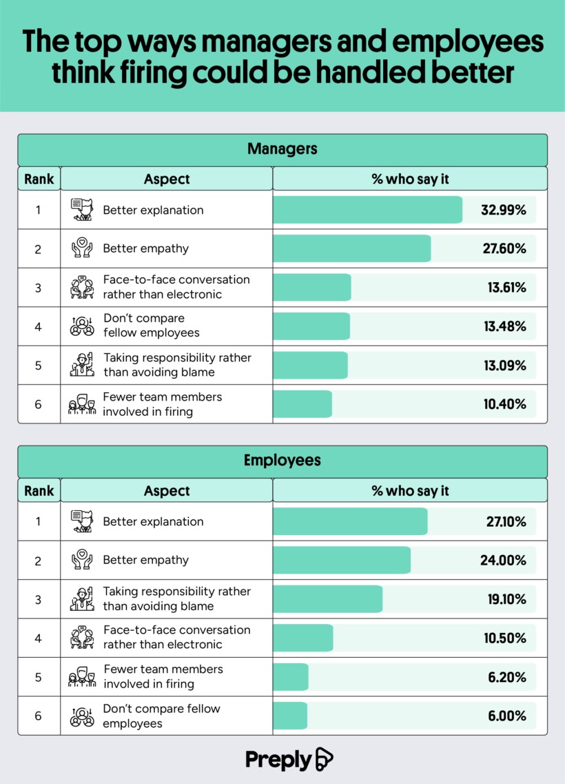 Study unveils the most common words managers use when letting employees go