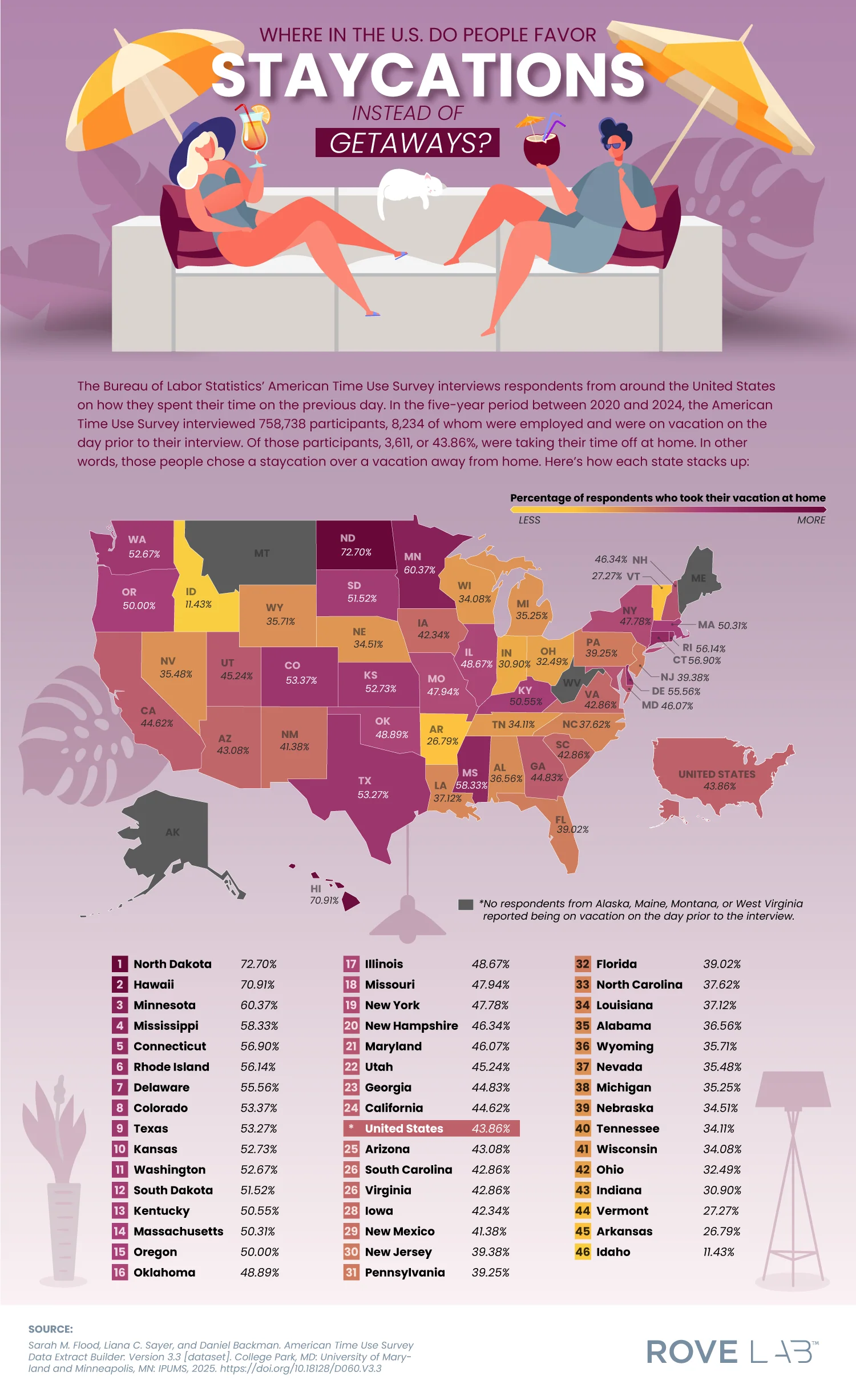 Where in the U.S. Do People Favor Staycations Instead of Getaways?