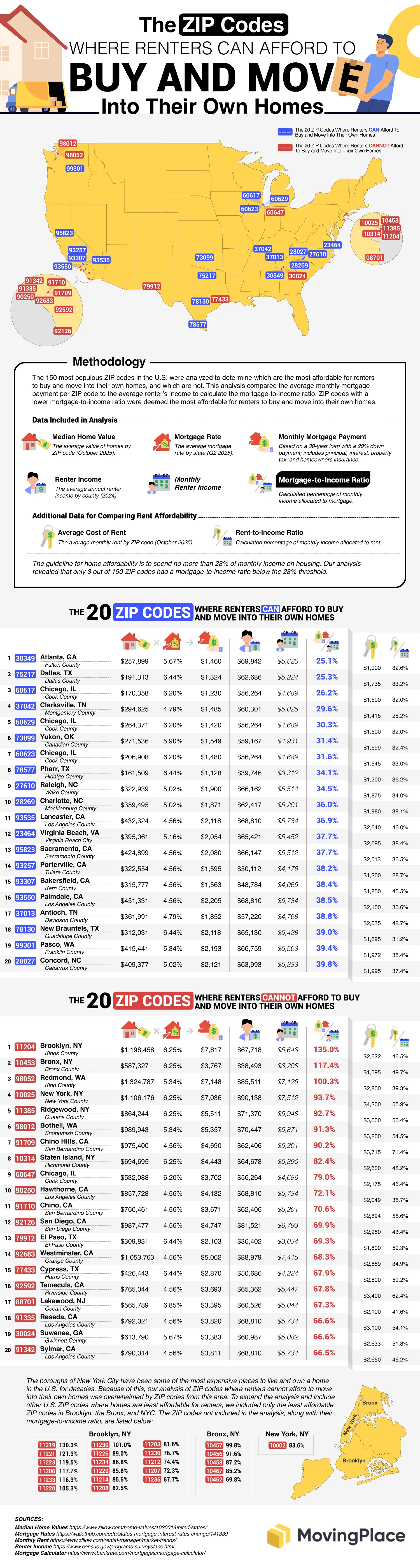 The ZIP Codes Where Renters Can Afford to Buy and Move Into Their Own Homes