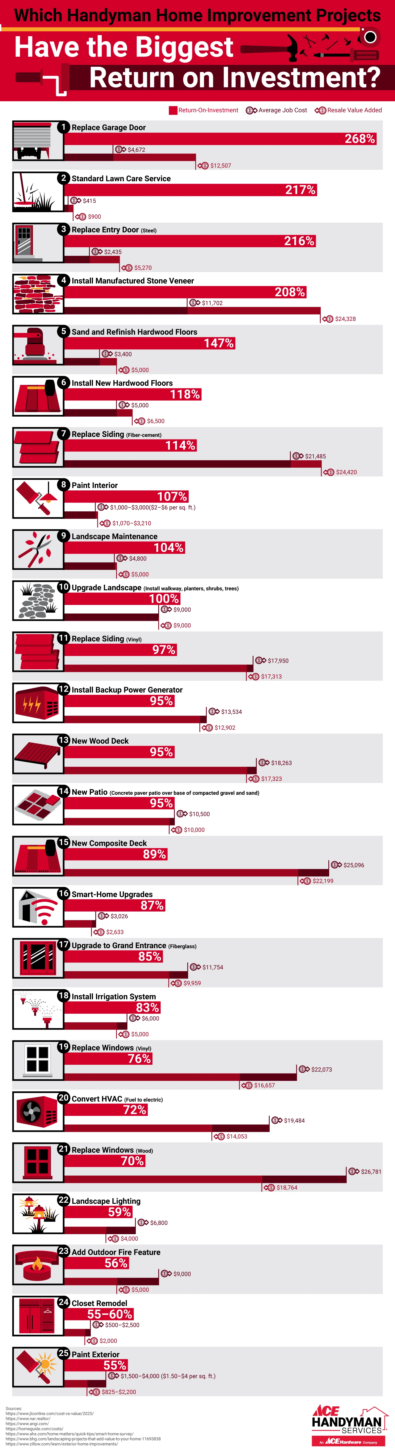 Which Handyman Home Improvement Projects Have the Biggest Return on Investment?