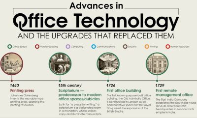 Advances in office technology and the upgrades that replaced them