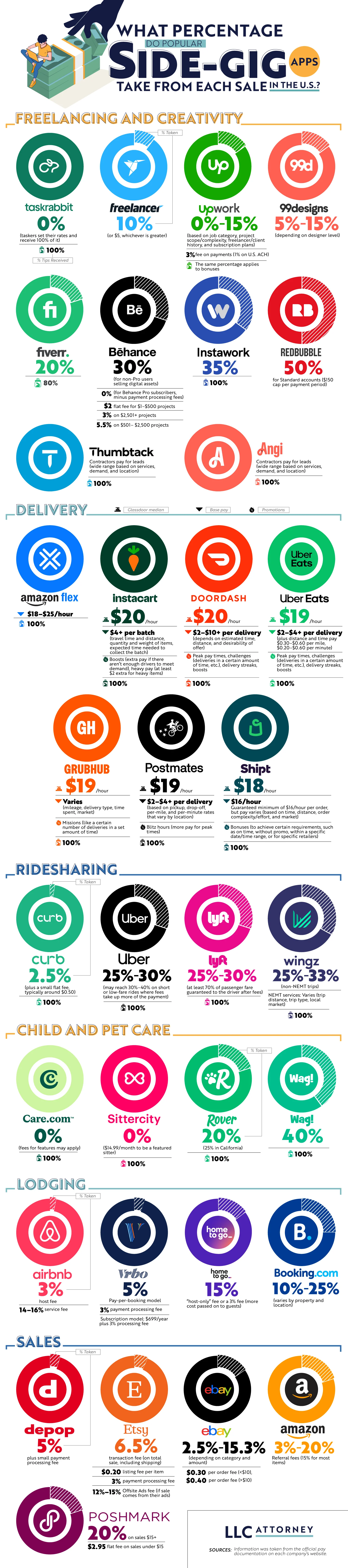 What Percentage Do Popular Side-Gig Apps Take From Each Sale in the U.S.?