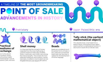 A timeline of the most groundbreaking point of sale advancements in history